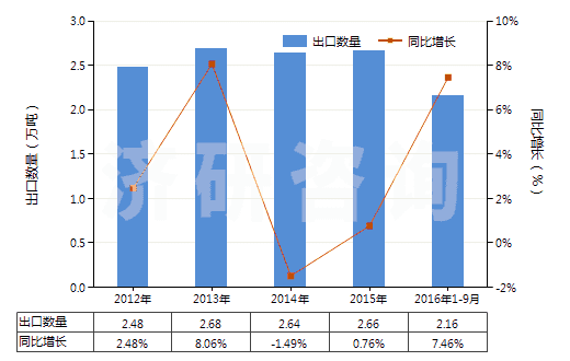 2012-2016年9月中國其他軟填料及類似物品(經(jīng)藥物浸涂或制成零售包裝,供醫(yī)療、外科、牙科或獸醫(yī)用)(HS30059090)出口量及增速統(tǒng)計(jì)